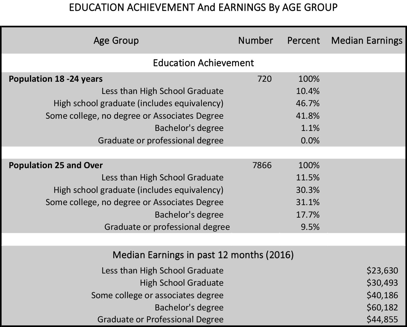 Leeds Alabama Demographics Education and Earnings