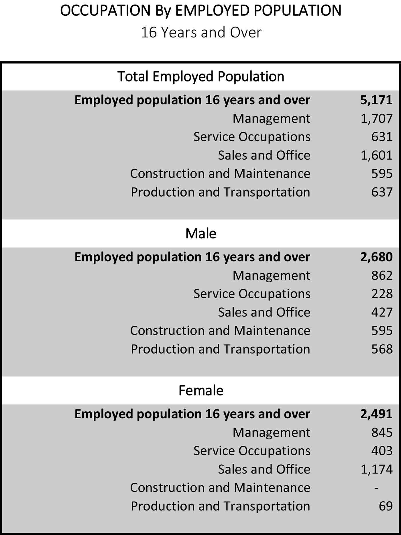 Leeds Alabama Occupation by Employed Population 16 years and over